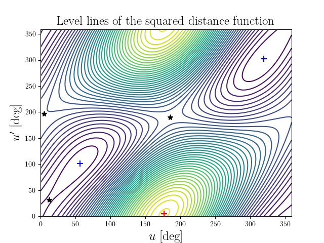 Level lines of the squared distance function