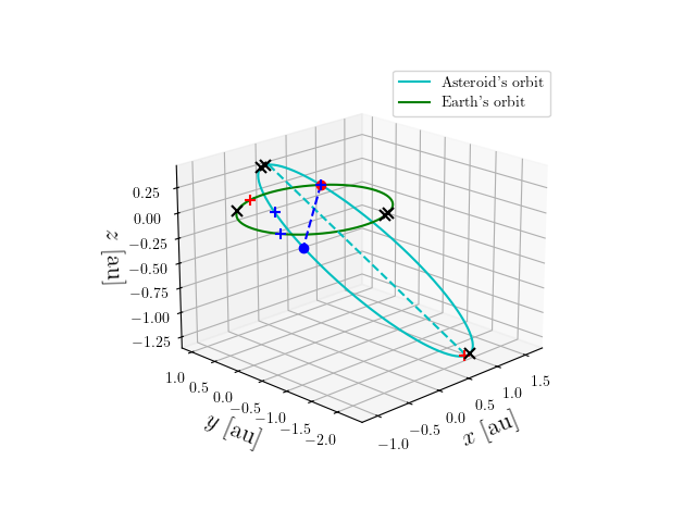 Asteroid orbit