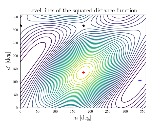 Level lines of the squared distance function