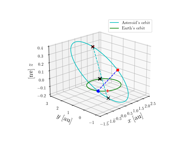 Asteroid orbit