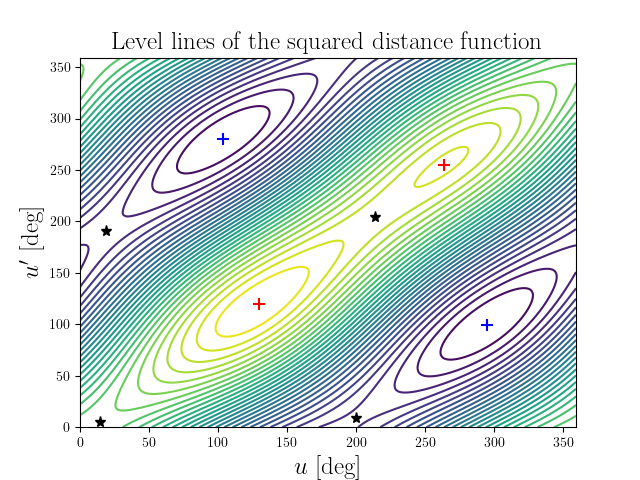 Level lines of the squared distance function