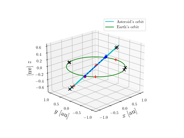 Asteroid orbit