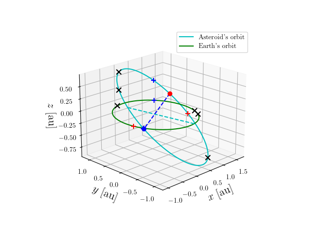 Asteroid orbit