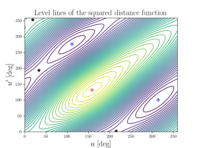 Level lines of the squared distance function
