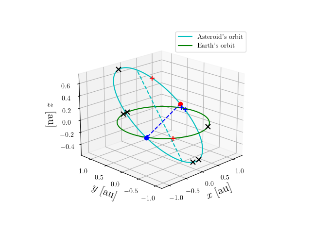 Asteroid orbit