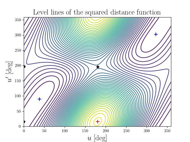 Level lines of the squared distance function