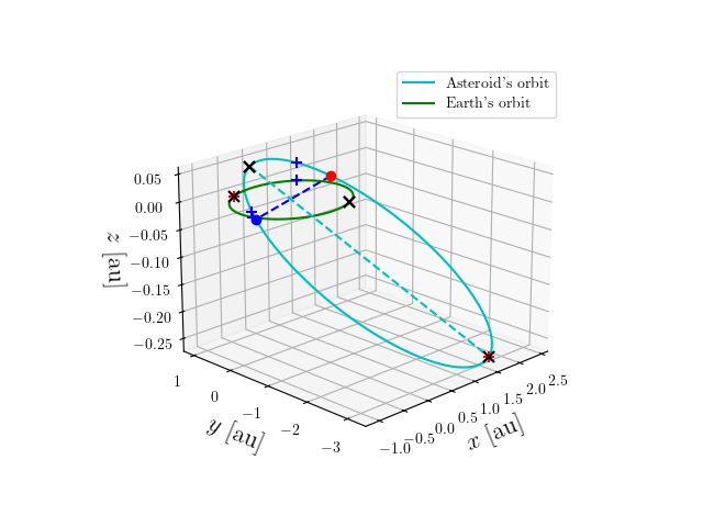 Asteroid orbit