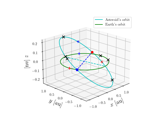Asteroid orbit