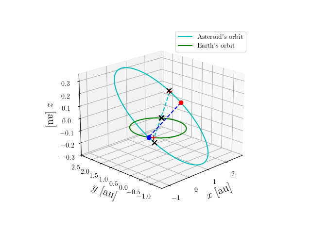 Asteroid orbit