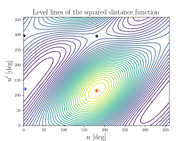 Level lines of the squared distance function