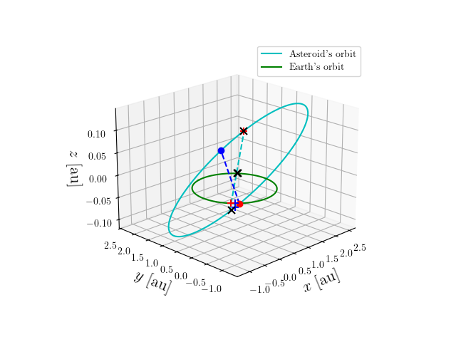 Asteroid orbit