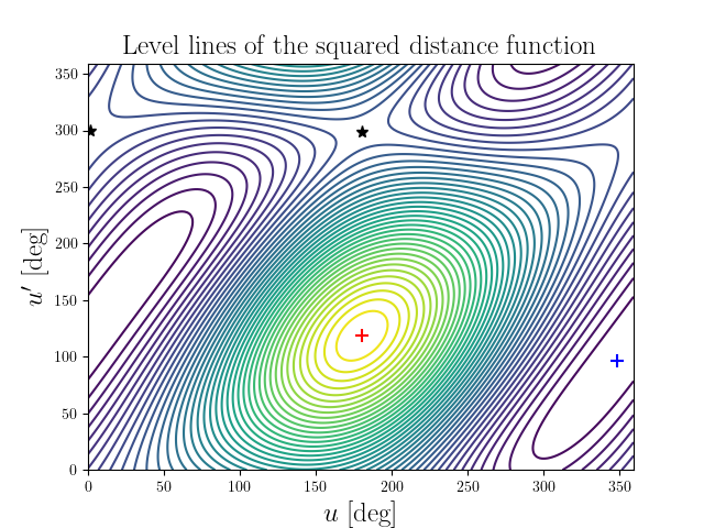 Level lines of the squared distance function