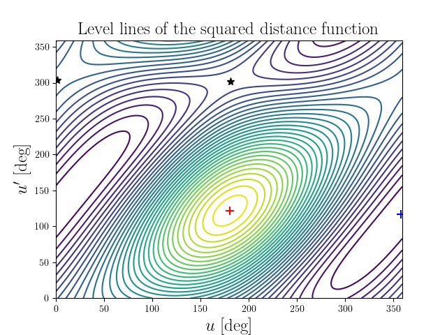 Level lines of the squared distance function