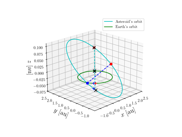 Asteroid orbit