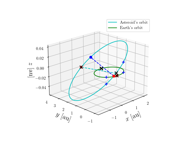 Asteroid orbit