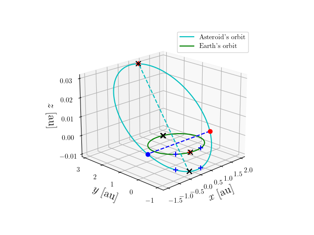 Asteroid orbit