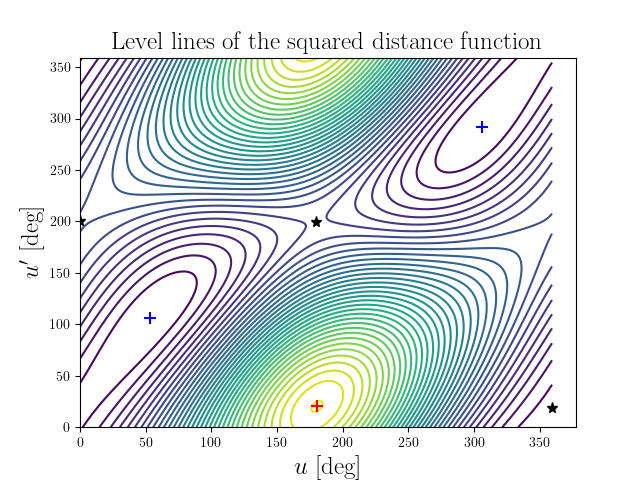 Level lines of the squared distance function