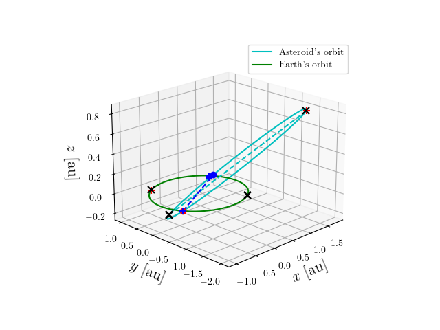 Asteroid orbit