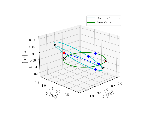 Asteroid orbit