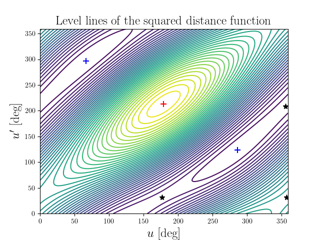 Level lines of the squared distance function