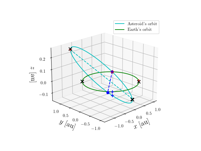 Asteroid orbit