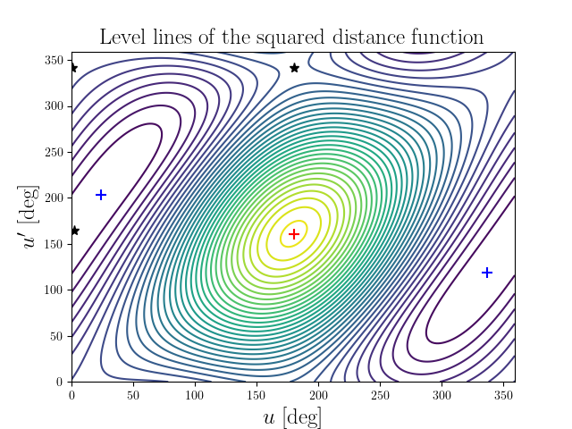 Level lines of the squared distance function
