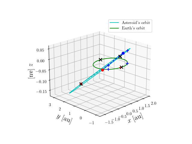 Asteroid orbit
