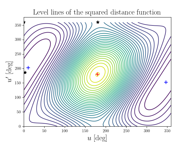 Level lines of the squared distance function