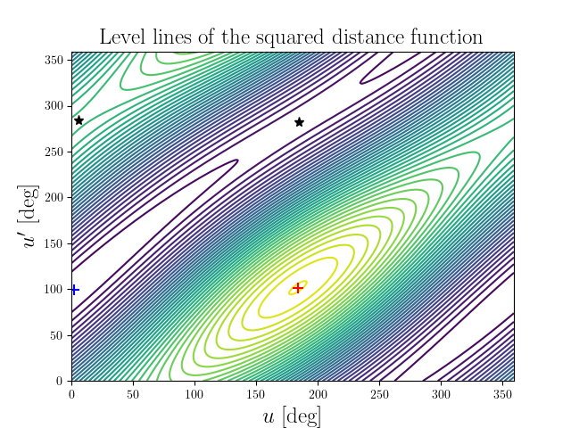 Level lines of the squared distance function