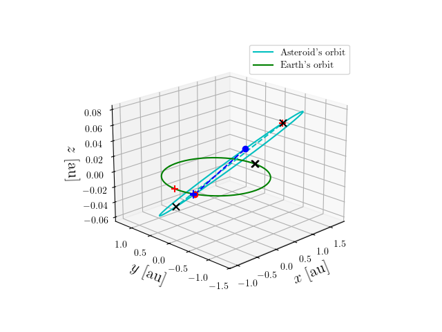 Asteroid orbit