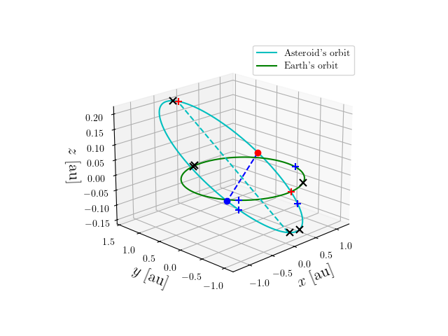 Asteroid orbit