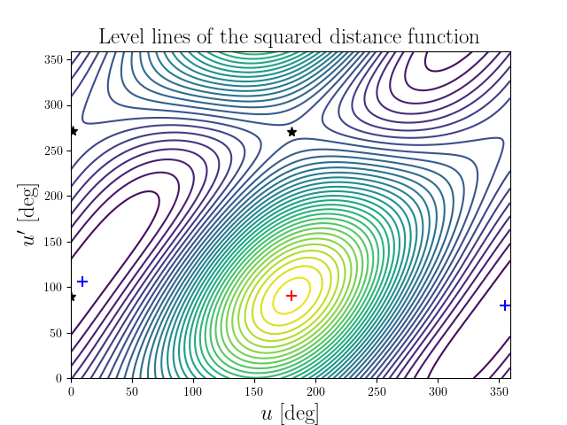 Level lines of the squared distance function