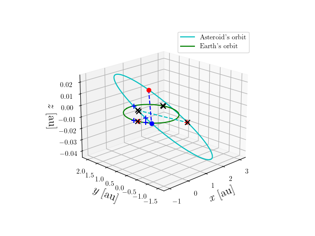 Asteroid orbit