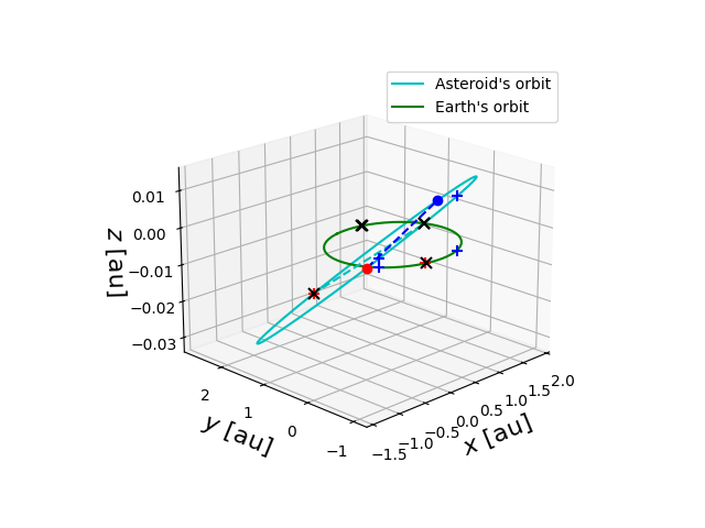 Asteroid orbit
