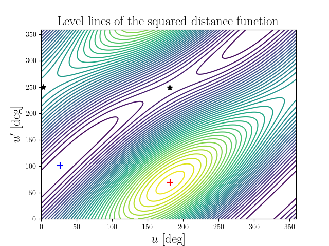 Level lines of the squared distance function