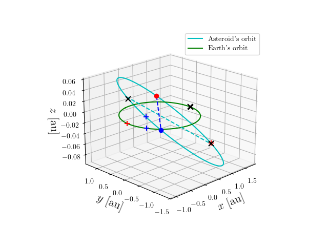 Asteroid orbit
