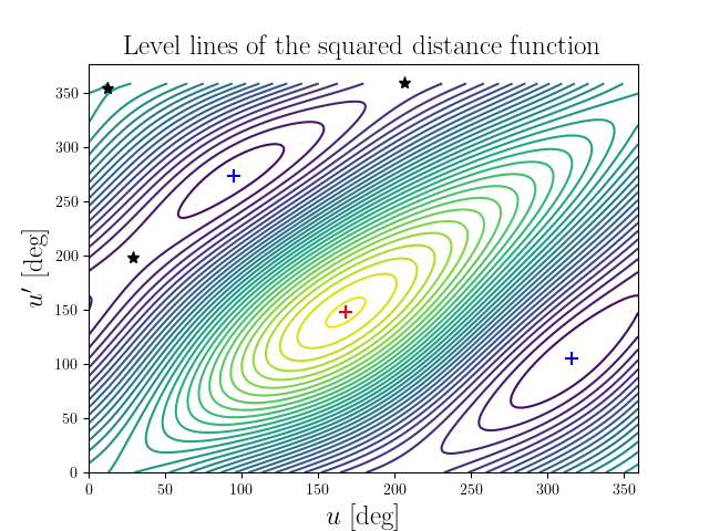 Level lines of the squared distance function