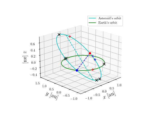 Asteroid orbit