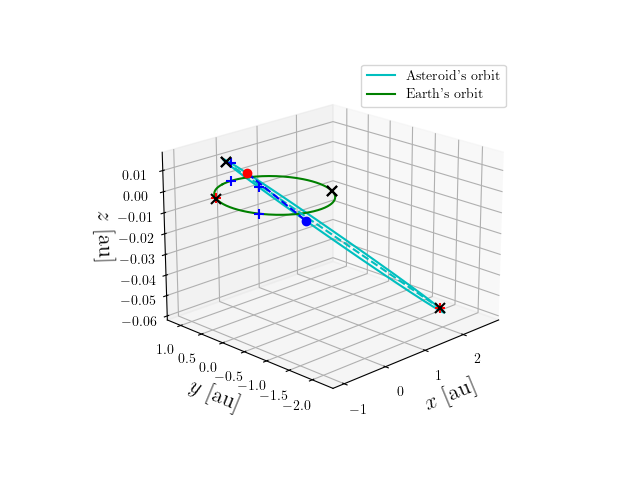 Asteroid orbit