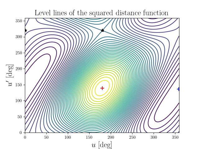 Level lines of the squared distance function