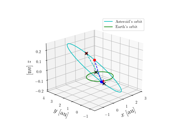 Asteroid orbit