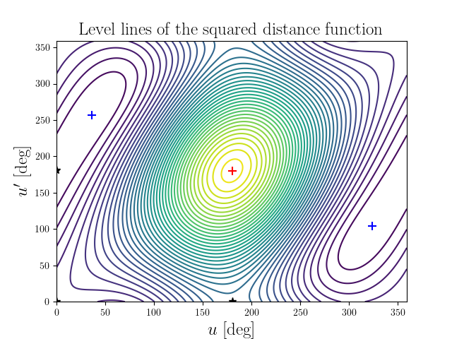 Level lines of the squared distance function
