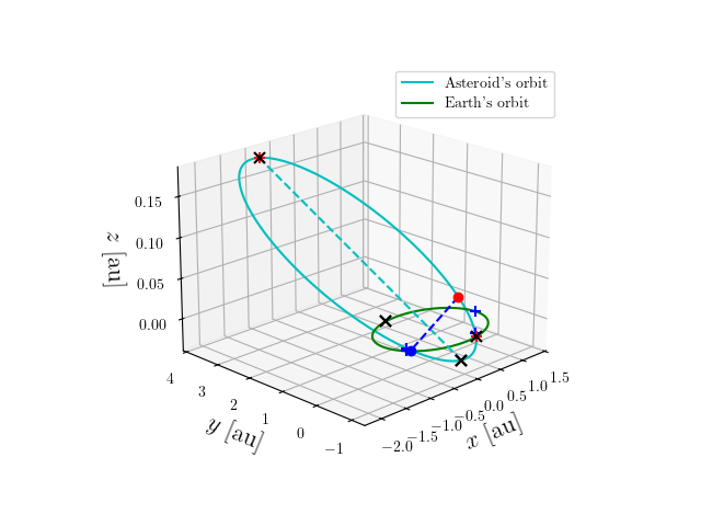 Asteroid orbit