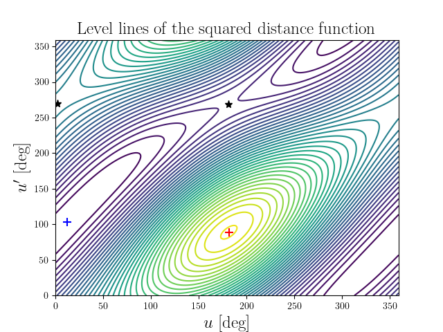 Level lines of the squared distance function