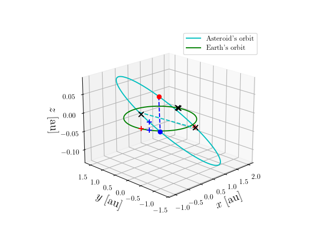 Asteroid orbit
