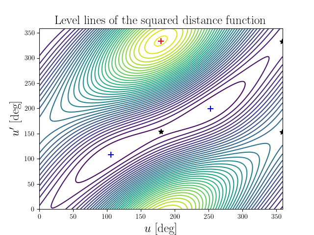 Level lines of the squared distance function
