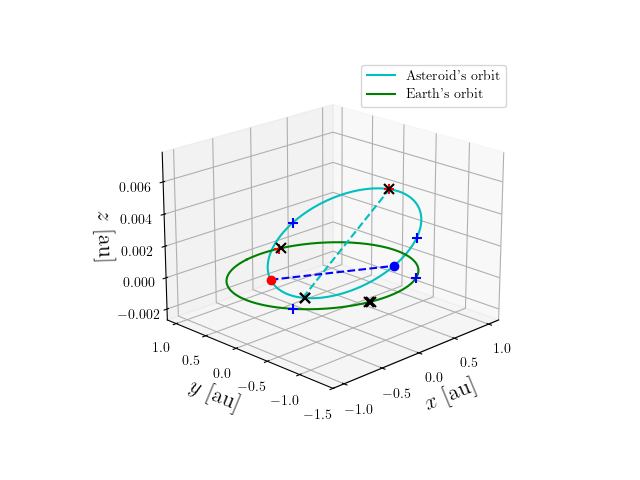 Asteroid orbit