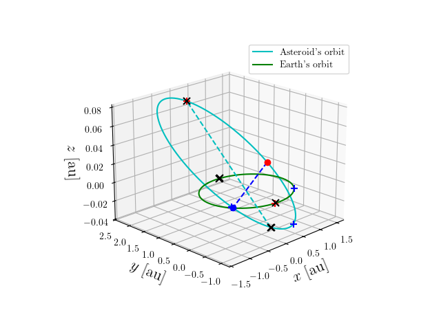Asteroid orbit