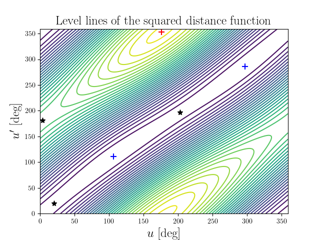 Level lines of the squared distance function