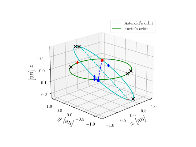 Asteroid orbit